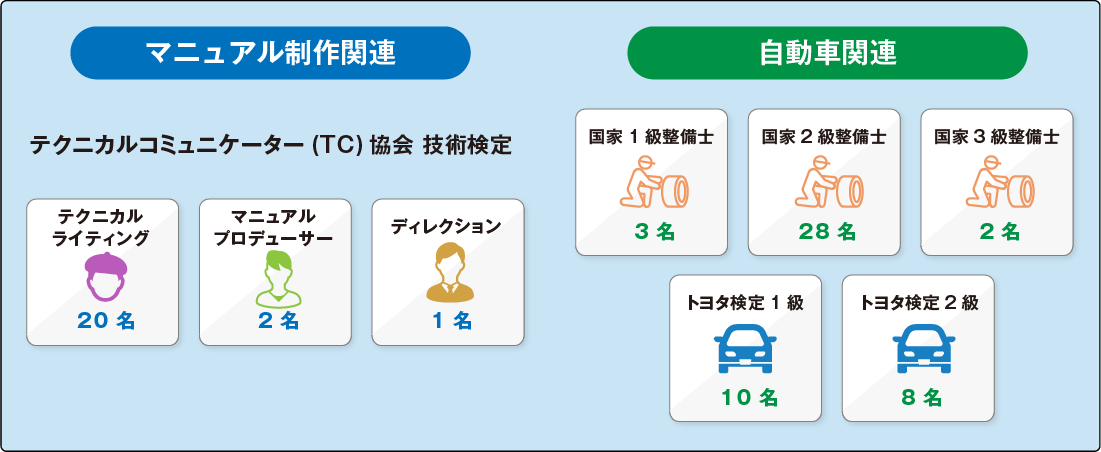 マニュアル制作、テクニカルコミュニケーター、TC協会、技術検定、テクニカルライティング。マニュアルプロデューサー、デレクション、自動車関連、国家1級整備士、国家2級整備士、国家3級整備士、トヨタ検定1級、トヨタ検定2級